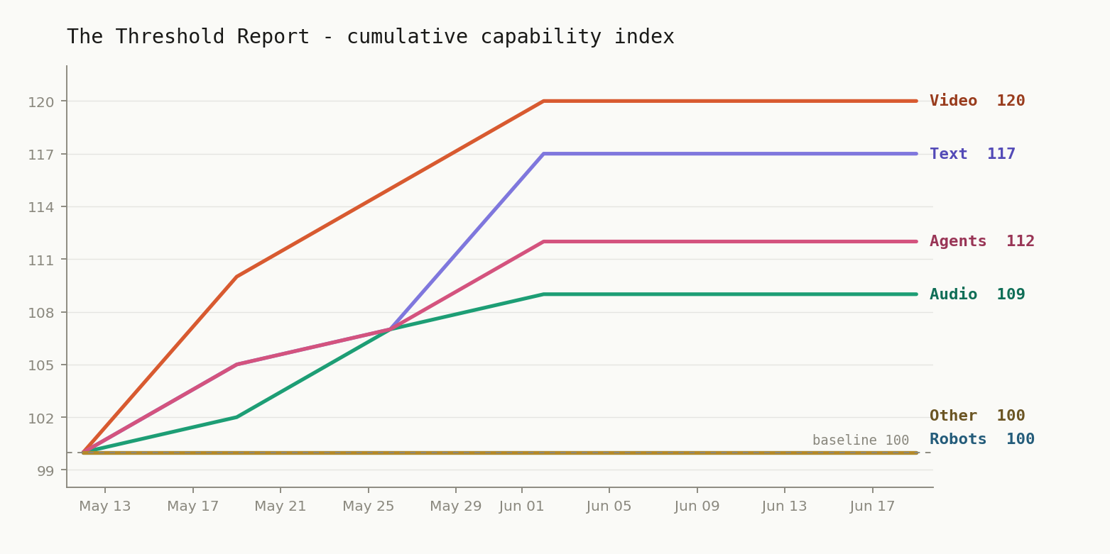 Line chart of the cumulative capability indices since launch.